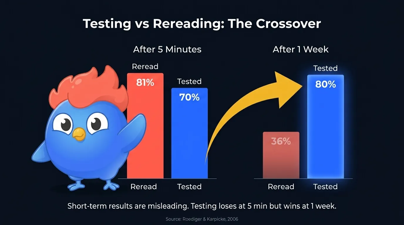 Comparaison de la rétention : le groupe testé retient 80 % après 1 semaine contre 36 % pour le groupe de relecture, basé sur l'étude de Roediger et Karpicke 2006. Combiné avec l'espacement et la compétition, la rétention s'améliore à environ 3x par rapport à la relecture