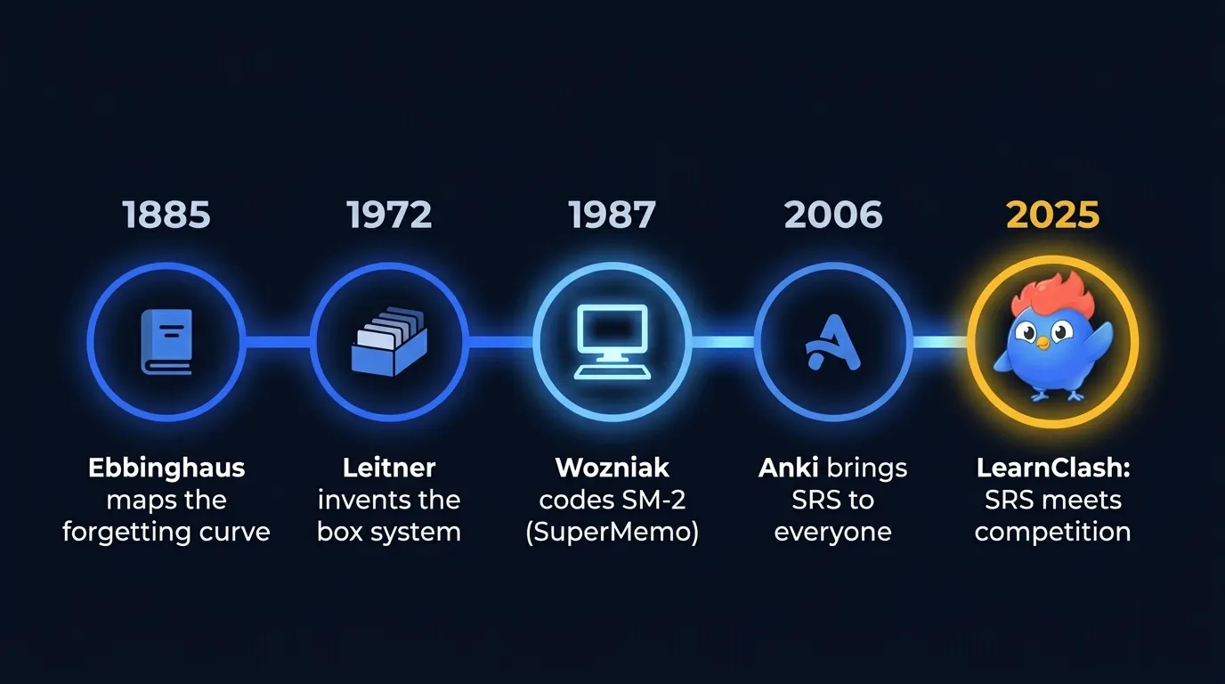 Chronologie de la répétition espacée : Ebbinghaus découvre la courbe de l'oubli en 1885, Leitner crée le système de boîtes de cartes mémoire en 1972, Wozniak code l'algorithme SuperMemo SM-2 en 1987, Anki est lancé en 2006, LearnClash intègre le SRS dans des duels quiz compétitifs en 2025