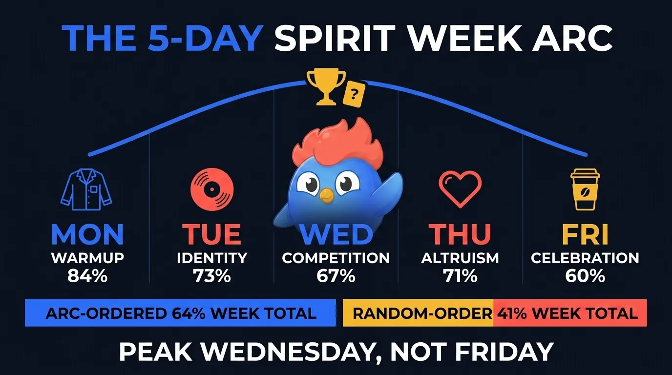 5-day spirit week energy arc: Monday warmup 84 percent, Tuesday identity 73 percent, Wednesday trivia peak 67 percent, Thursday gratitude 71 percent, Friday celebration 60 percent join-in