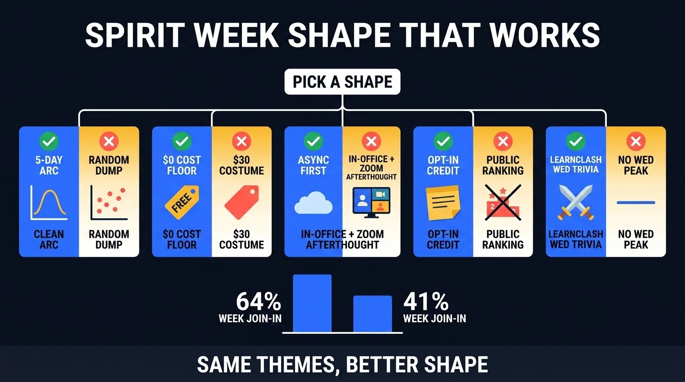 Spirit week decision tree: arc-ordered vs random dump, $0 cost floor vs costume cost, async-first vs Zoom-afterthought, opt-in credit vs public ranking, LearnClash Wed trivia vs no peak