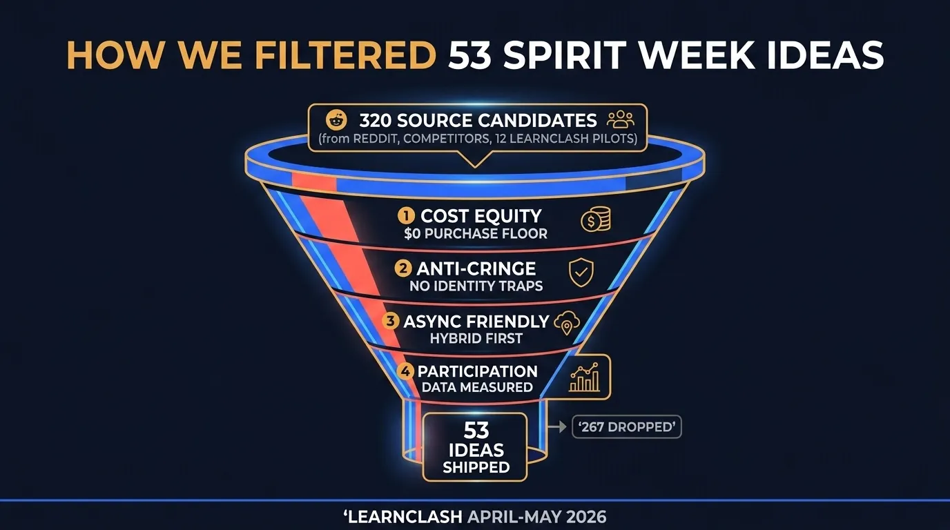 Editorial infographic: spirit week filter funnel showing 320 source candidates filtered through 4 binary checks for cost equity, anti-cringe, async friendliness, and participation data, narrowing to the final 53 ideas
