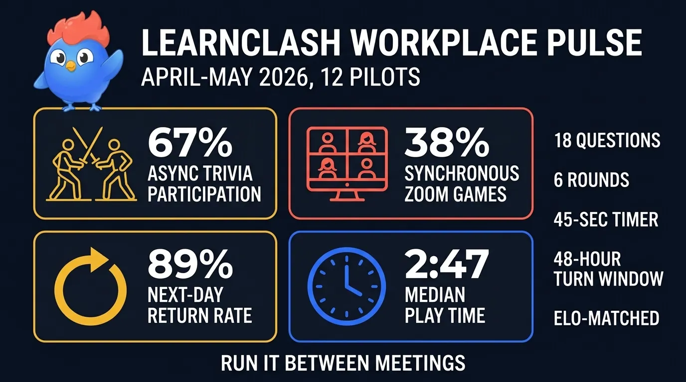Editorial infographic: LearnClash workplace pulse data from April-May 2026 across 12 spirit-week pilots showing 67 percent async trivia participation versus 38 percent synchronous Zoom games, 89 percent next-day return rate, and 2 minutes 47 seconds median play time
