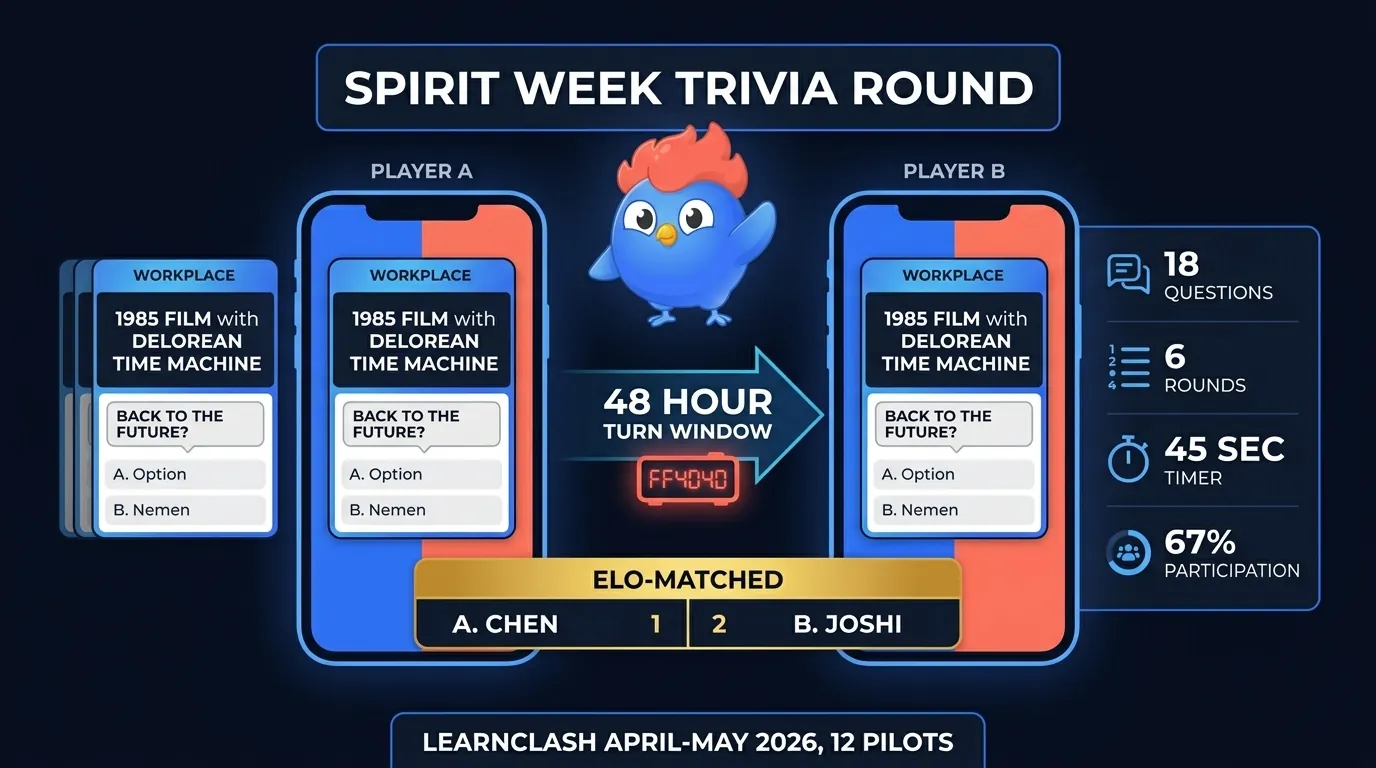 Editorial infographic: LearnClash spirit week trivia round showing async duel UI between two workplace participants with 18 questions across 6 rounds, 45-second timer per question, 48-hour turn window, and ELO-matched scoring panel
