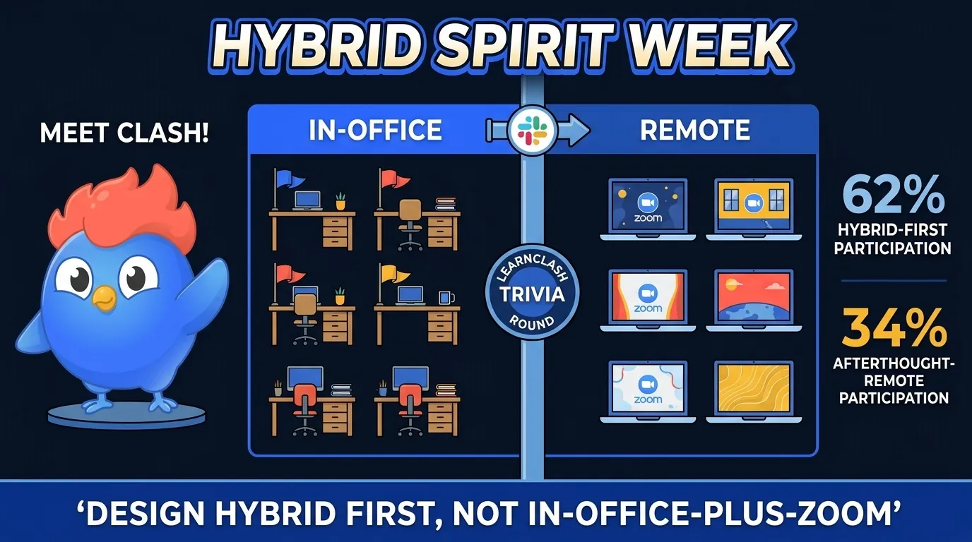 Editorial infographic: hybrid spirit week split-screen showing 4 in-office workers in coordinated dress and 4 remote workers in matching Zoom backgrounds with shared async Slack channel between them and LearnClash trivia round at the center