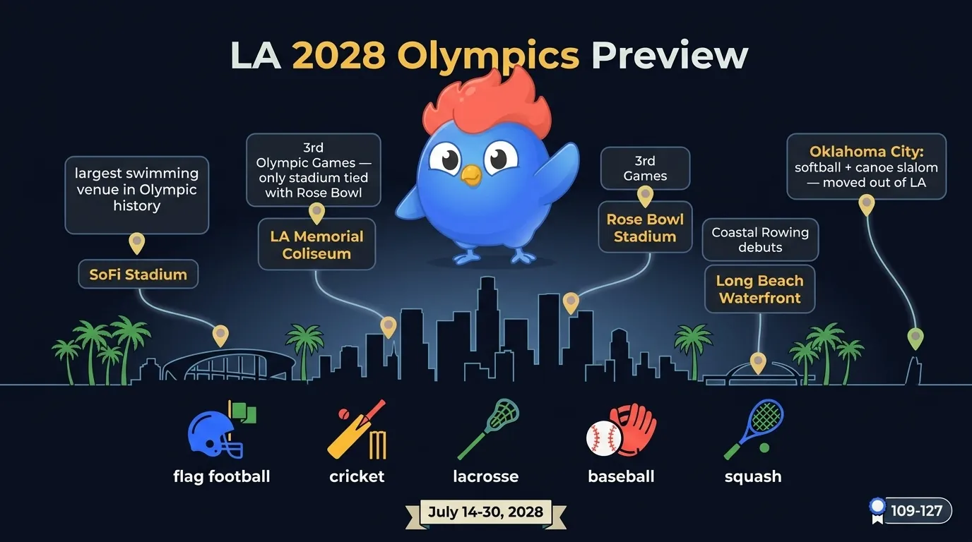 LA 2028 Olympics venue map: SoFi Stadium hosting swimming (largest pool venue in Games history), LA Memorial Coliseum third Games (tied with Rose Bowl as the only stadiums to host three), Rose Bowl third Games, Long Beach Waterfront for Coastal Rowing debut, Oklahoma City for softball and canoe slalom, plus new and returning sports: flag football, cricket, lacrosse, baseball-softball, squash, with July 14-30, 2028 banner