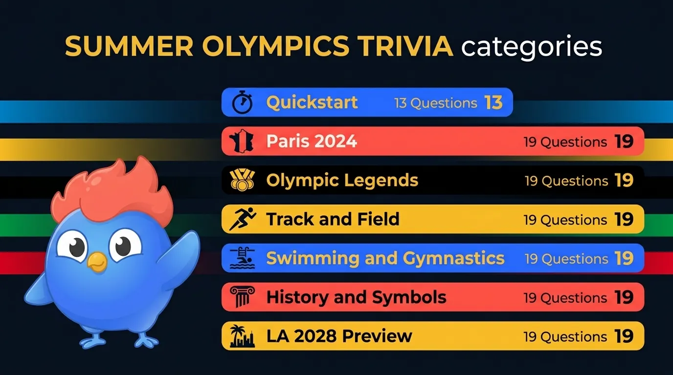 Seven-category breakdown bar chart for 127 Summer Olympics trivia questions: Quickstart 13, Paris 2024 19, Olympic Legends 19, Track and Field 19, Swimming and Gymnastics 19, History and Symbols 19, LA 2028 Preview 19