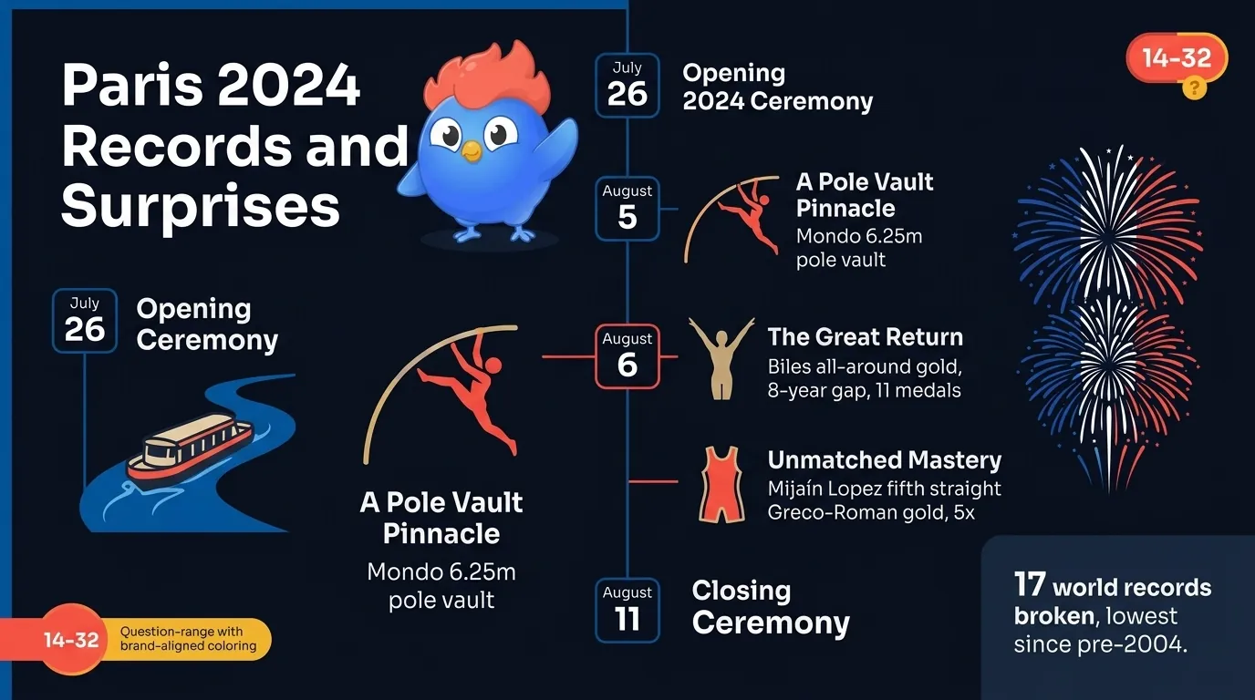 Paris 2024 Olympics records timeline: Mondo Duplantis 6.25m pole vault, Mijain Lopez 5-peat Greco-Roman gold, Simone Biles 8-year gap between all-around golds, Katie Ledecky 800m freestyle four-peat, 17 world records broken (lowest since pre-2004), full gender parity, opening ceremony on the Seine