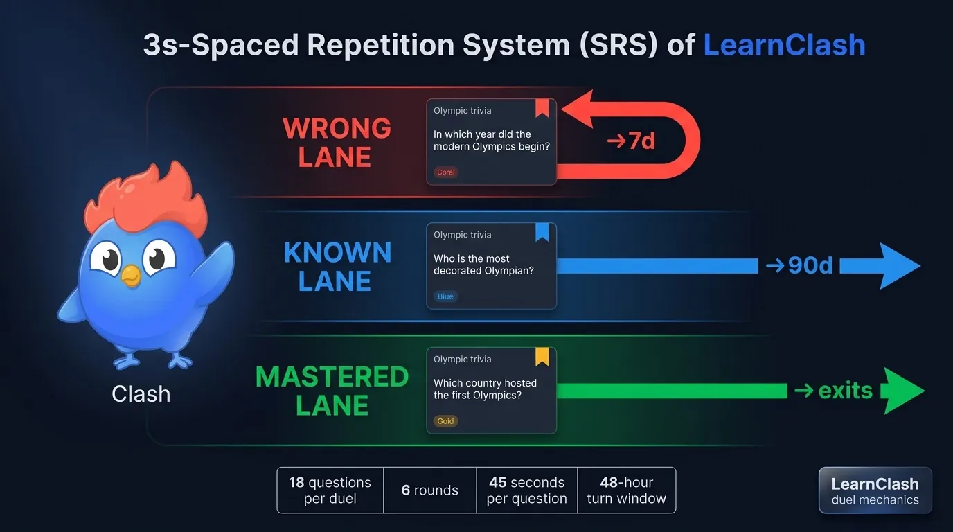 LearnClash 3-stage SRS process for Olympic trivia: WRONG questions return at 7 days, KNOWN questions return at 90 days, MASTERED questions exit the active pool, with mini-table showing 18 questions per duel across 6 rounds with a 45-second timer and 48-hour turn window