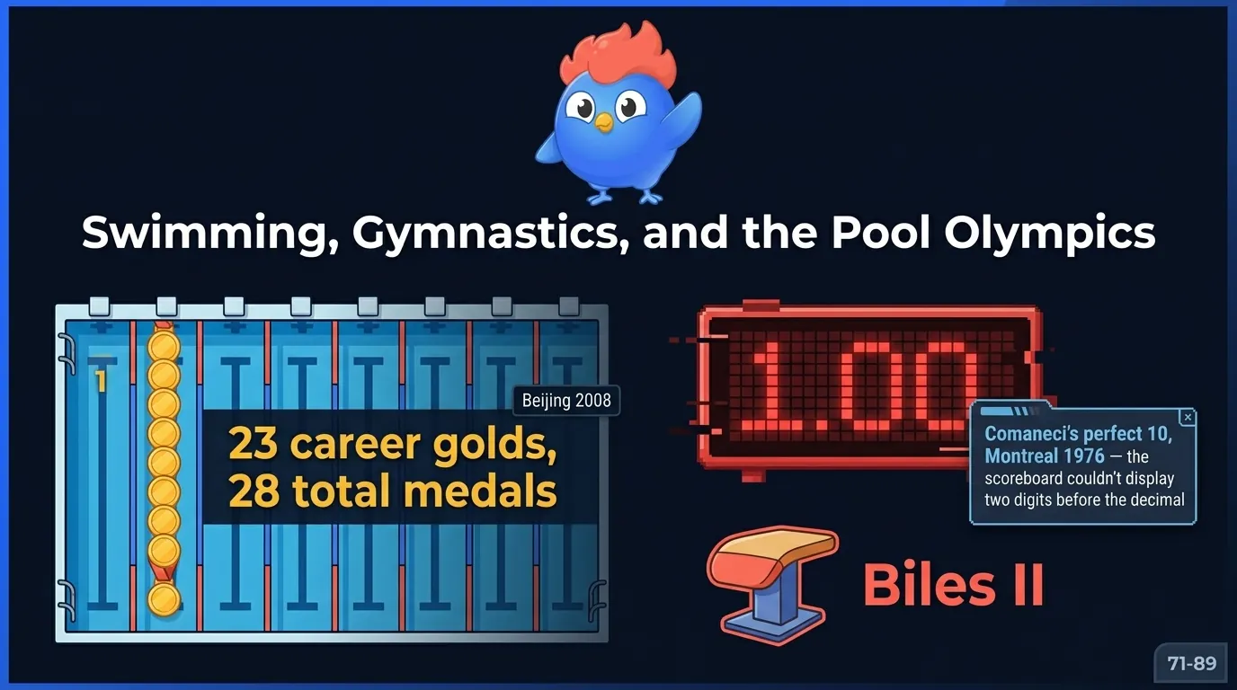 Swimming and gymnastics composite: 8-lane pool from above with Michael Phelps's 8 Beijing golds in lane 1 (career total 23 golds, 28 medals), gymnastics scoreboard glitching with '1.00' showing Nadia Comaneci's perfect 10 at Montreal 1976, Simone Biles vault and floor difficulty markers