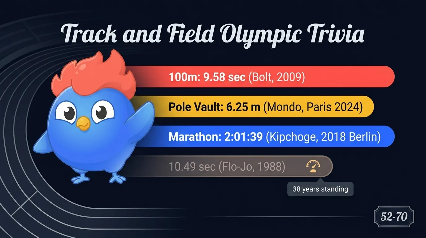 Track and field Games records: Bolt 100m 9.58 seconds and 200m 19.19 (2009 Berlin), Mondo Duplantis pole vault 6.25m (Paris 2024), Florence Griffith-Joyner 100m 10.49 (1988, standing 38 years), Eliud Kipchoge marathon 2:01:39 (2018 Berlin), Mike Powell long jump 8.95m (1991)
