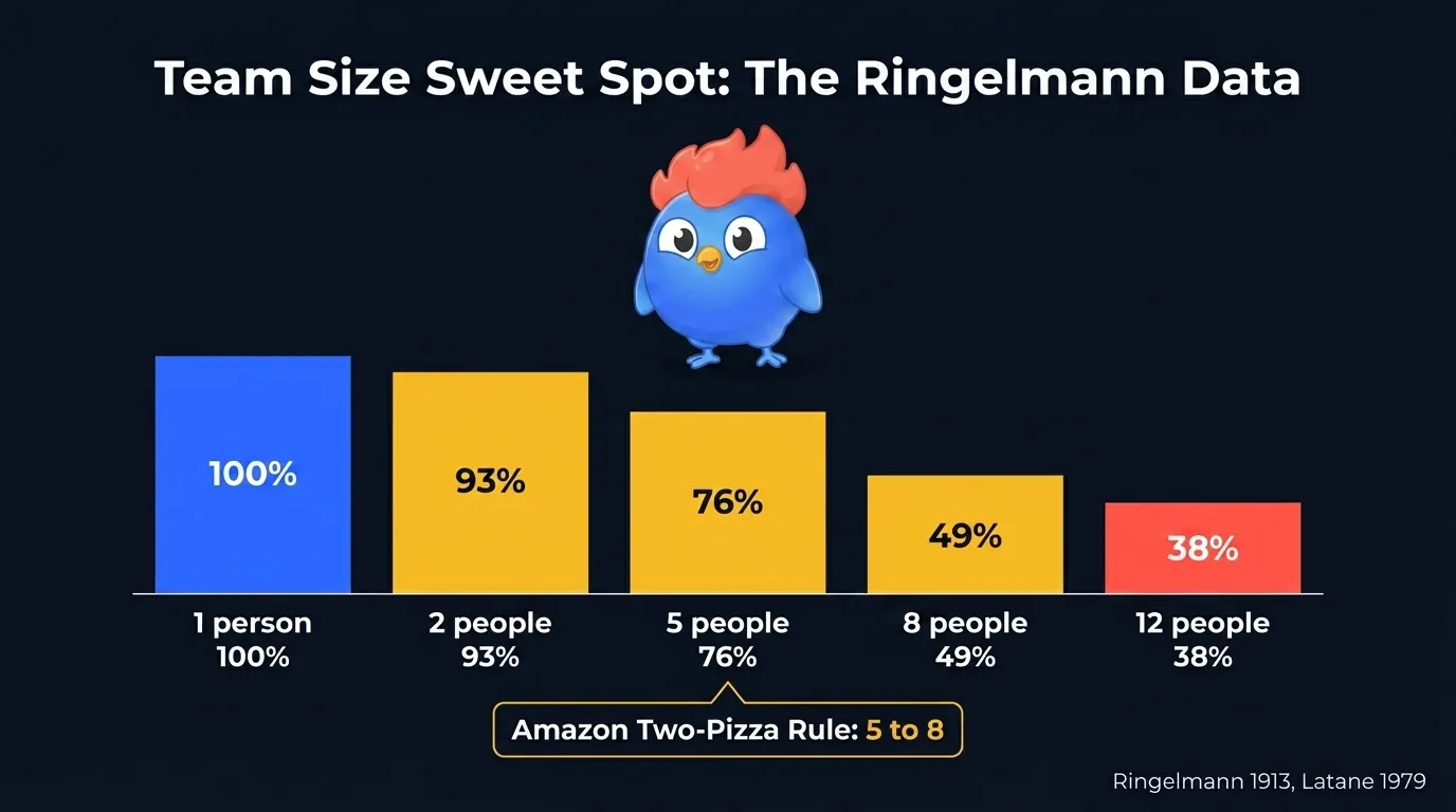 Bar chart showing per-person effort drops with team size: 1 person 100%, 2 people 93%, 5 people 76%, 8 people 49%, 12 people 38%. Amazon Two-Pizza Rule 5 to 8 sits in the optimal band