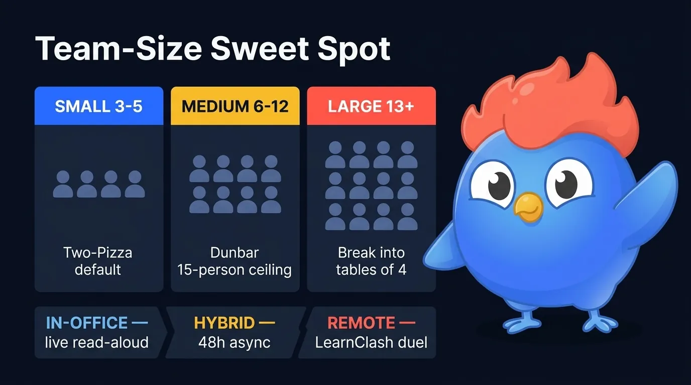 Team-size sweet spot: Small 3 to 5 Two-Pizza default, Medium 6 to 12 Dunbar 15-person ceiling, Large 13+ break into tables of four. In-office live read-aloud, Hybrid 48-hour async, Remote LearnClash duel
