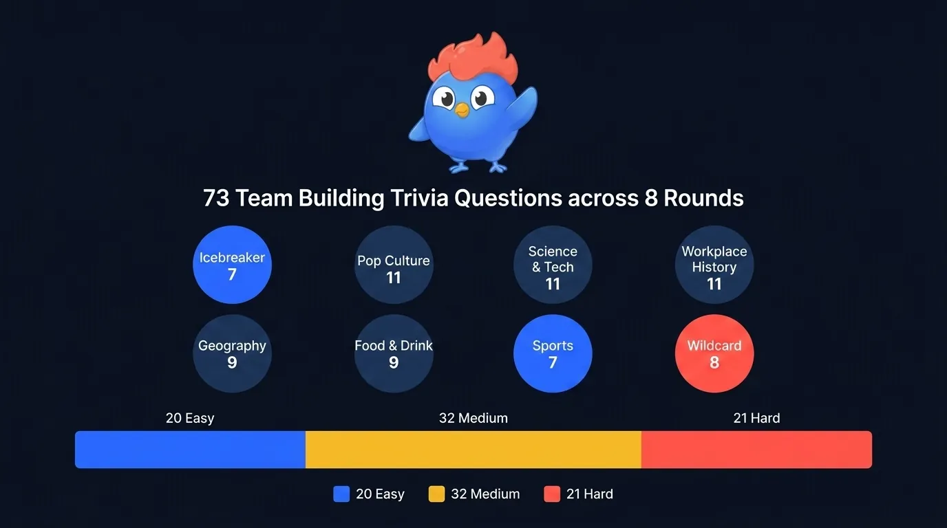 73 team building trivia questions split 20 Easy, 32 Medium, 21 Hard across 8 workplace-friendly rounds