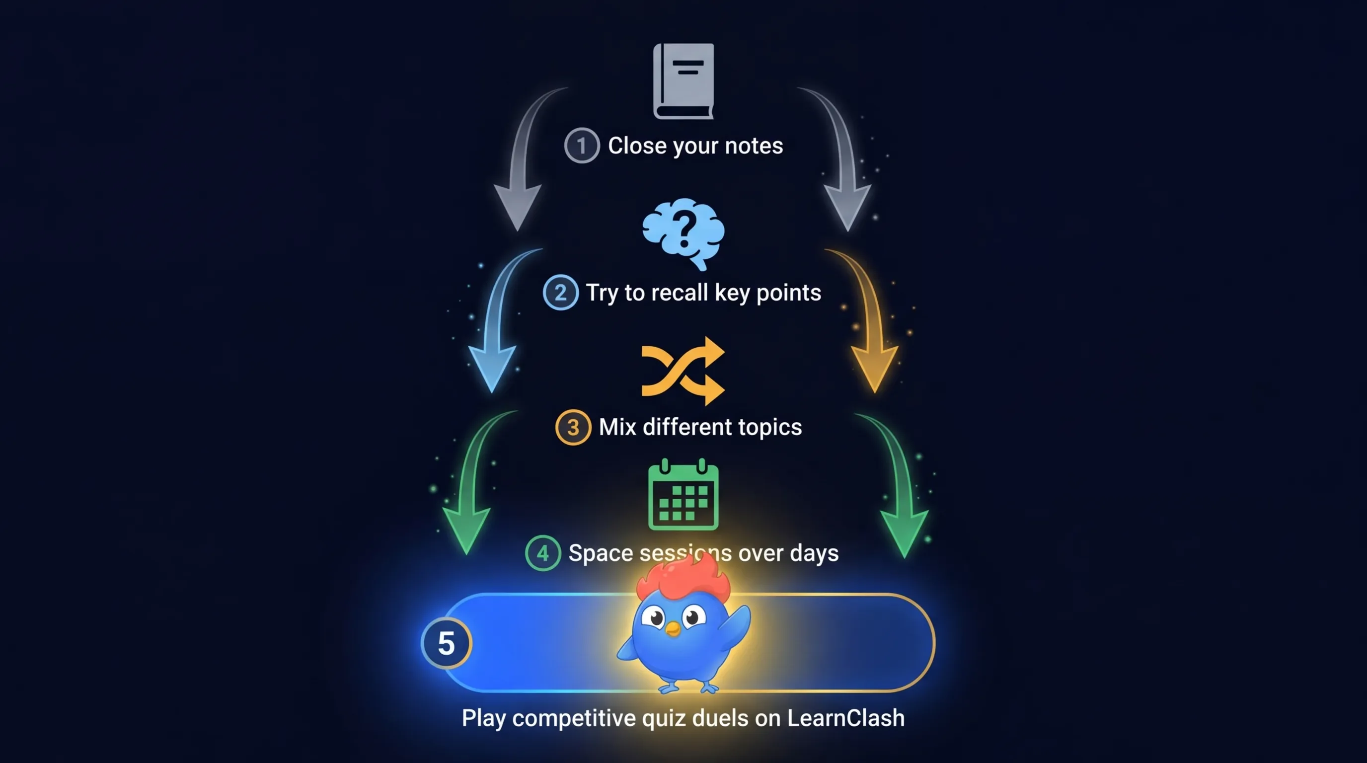 Cinq étapes pour appliquer l'effet de test : fermez vos notes, essayez de rappeler, mélangez les sujets, espacez les sessions, et jouez des duels quiz compétitifs sur LearnClash