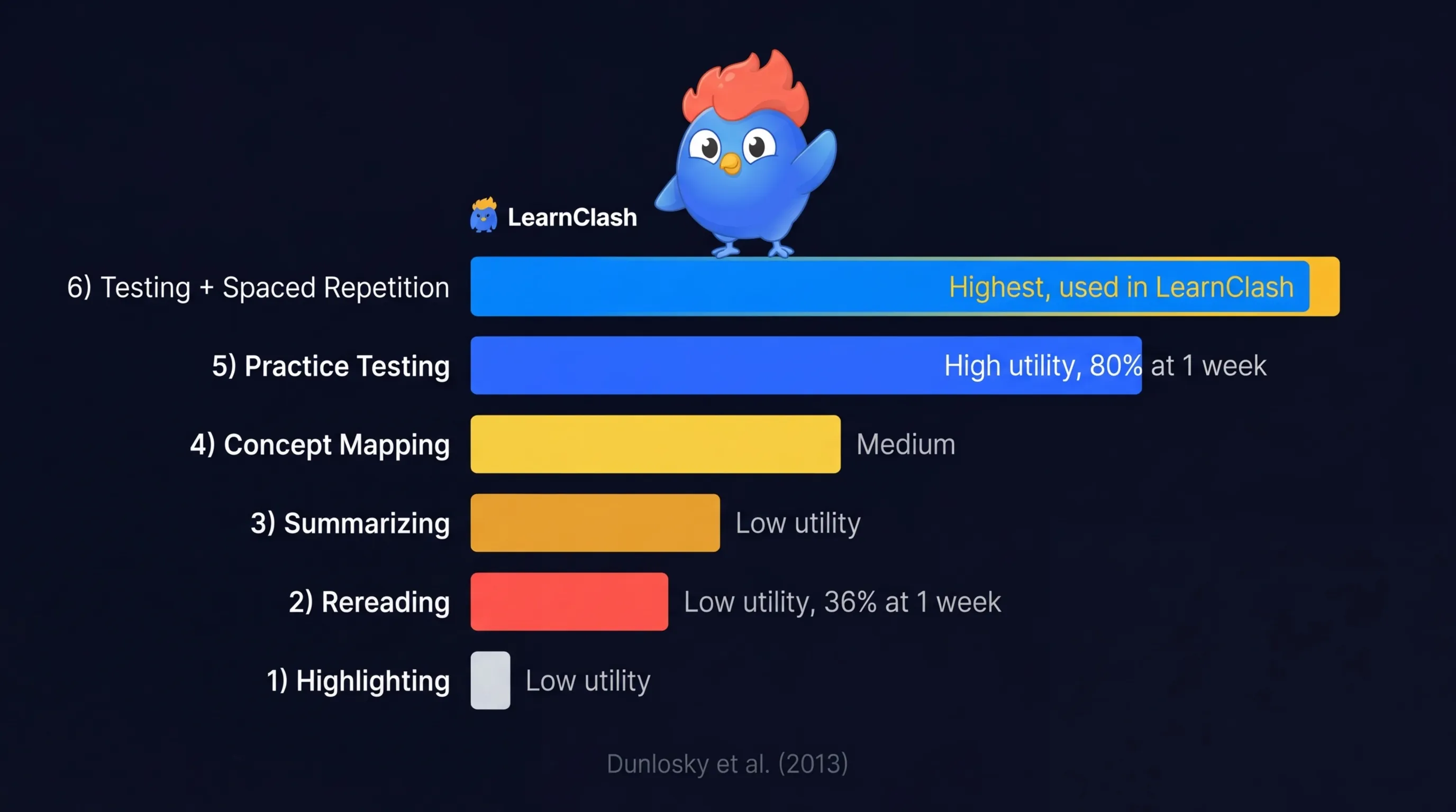 Graphique en barres comparant l'efficacité des méthodes d'étude pour la rétention à long terme : test + répétition espacée le plus élevé, suivi de la pratique de test, puis cartes conceptuelles, résumé, relecture, et surlignage le plus bas