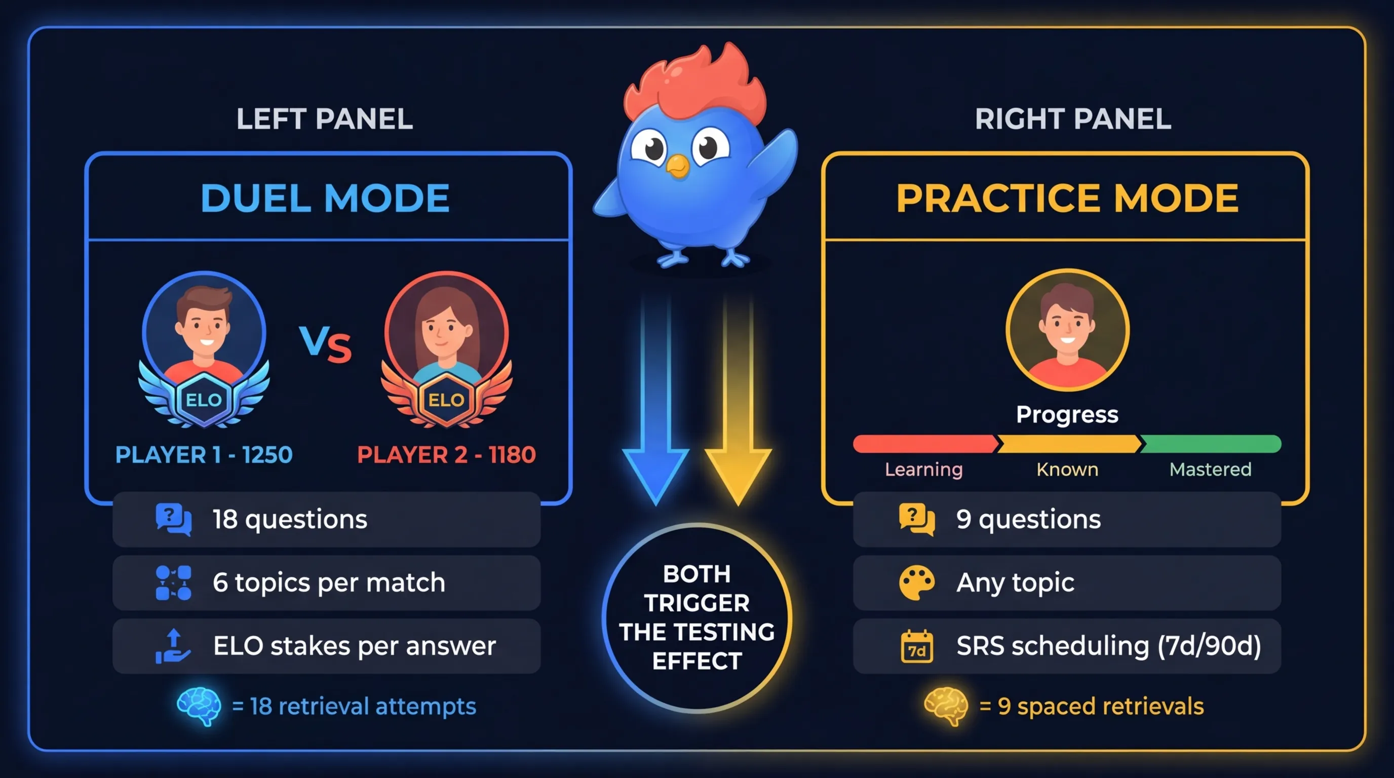 L'effet de test dans LearnClash en deux modes : mode duel avec 18 questions sur 6 sujets et enjeux ELO, et mode entraînement avec 9 questions en solo et planification SRS à 7 jours et 90 jours d'intervalle