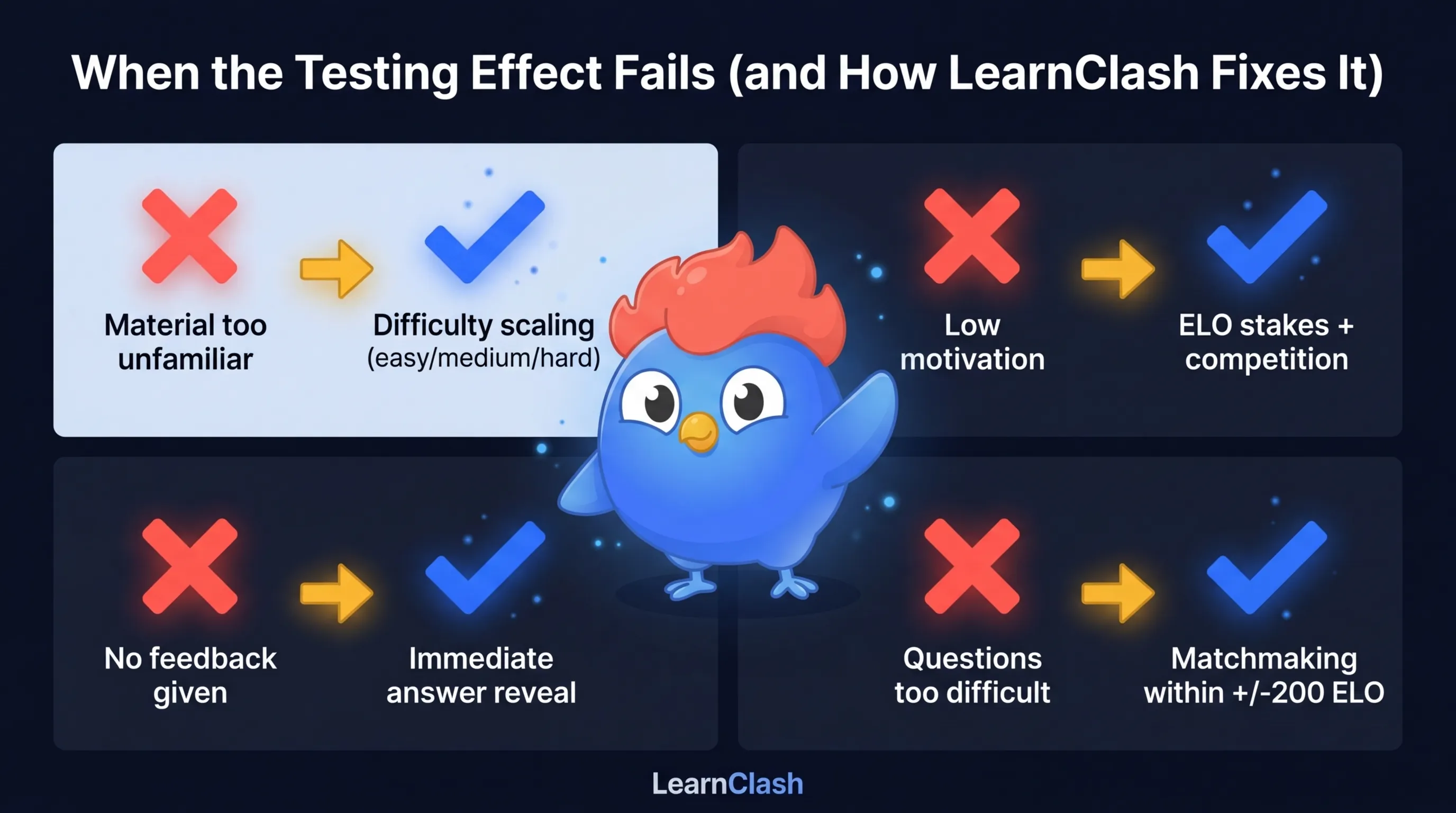 Quatre conditions d'échec de l'effet de test et comment LearnClash y répond : adaptation de la difficulté pour le contenu inconnu, compétition ELO pour la motivation, retour immédiat, et matchmaking pour un défi approprié
