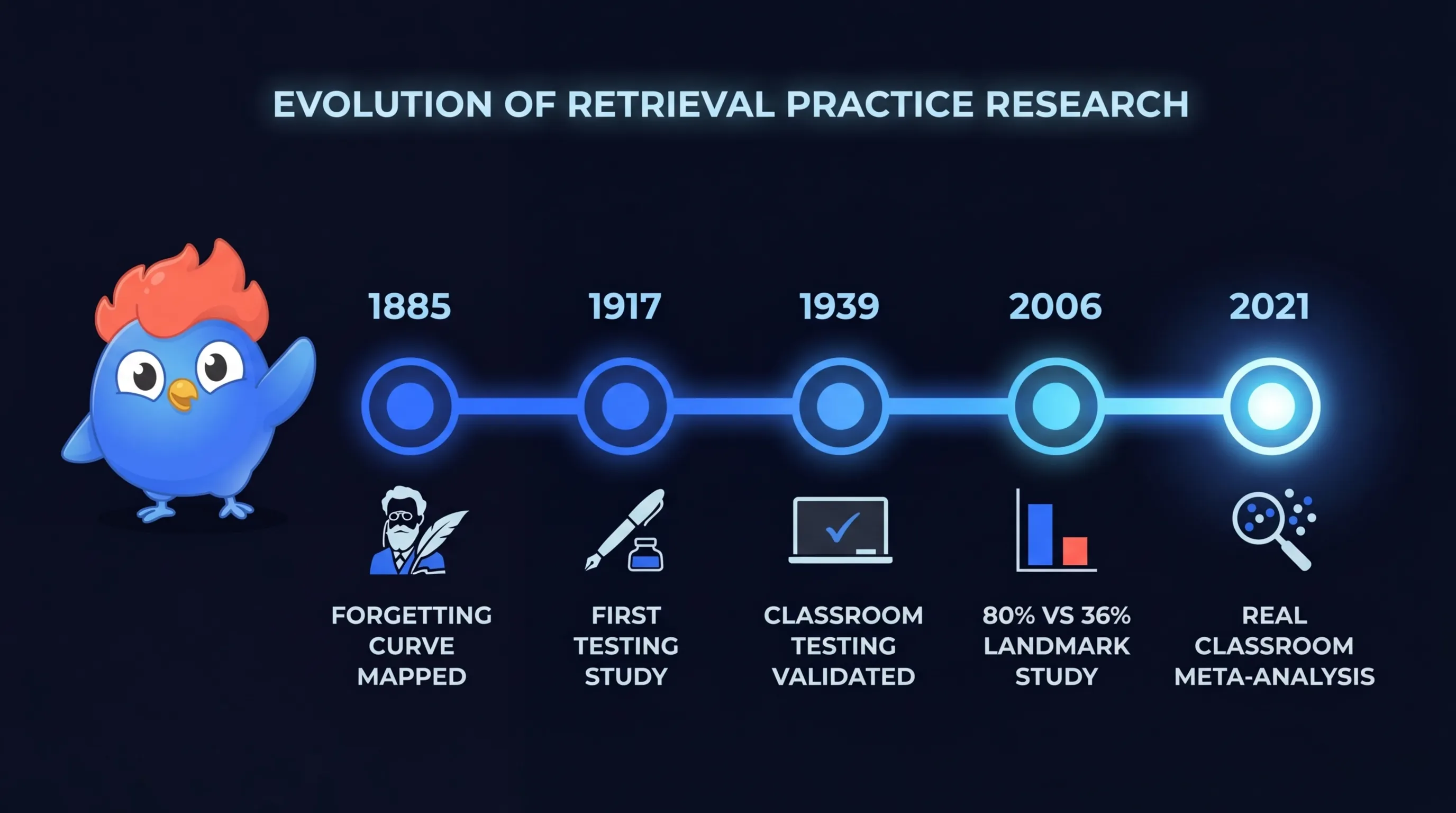 Chronologie de la recherche sur l'effet de test : de la courbe de l'oubli d'Ebbinghaus en 1885, en passant par Gates en 1917, Spitzer et les tests en classe en 1939, l'étude phare de Roediger et Karpicke en 2006, jusqu'à la méta-analyse d'Agarwal sur les classes en 2021