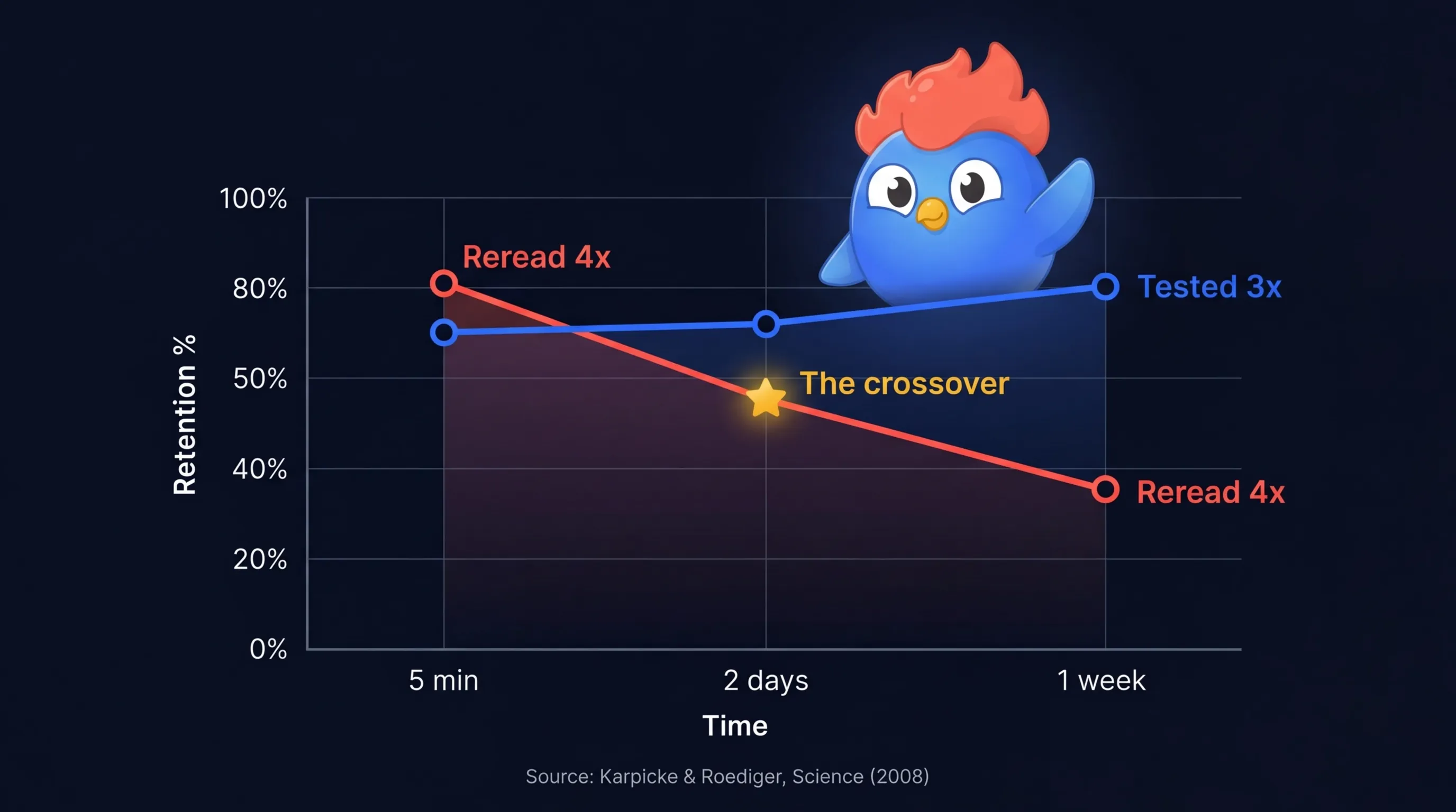 Graphique linéaire montrant la rétention au fil du temps : le groupe relecture commence à 81 % et chute à 36 % après une semaine, tandis que le groupe test commence à 70 % et tient à 80 %, les courbes se croisant vers 2 jours