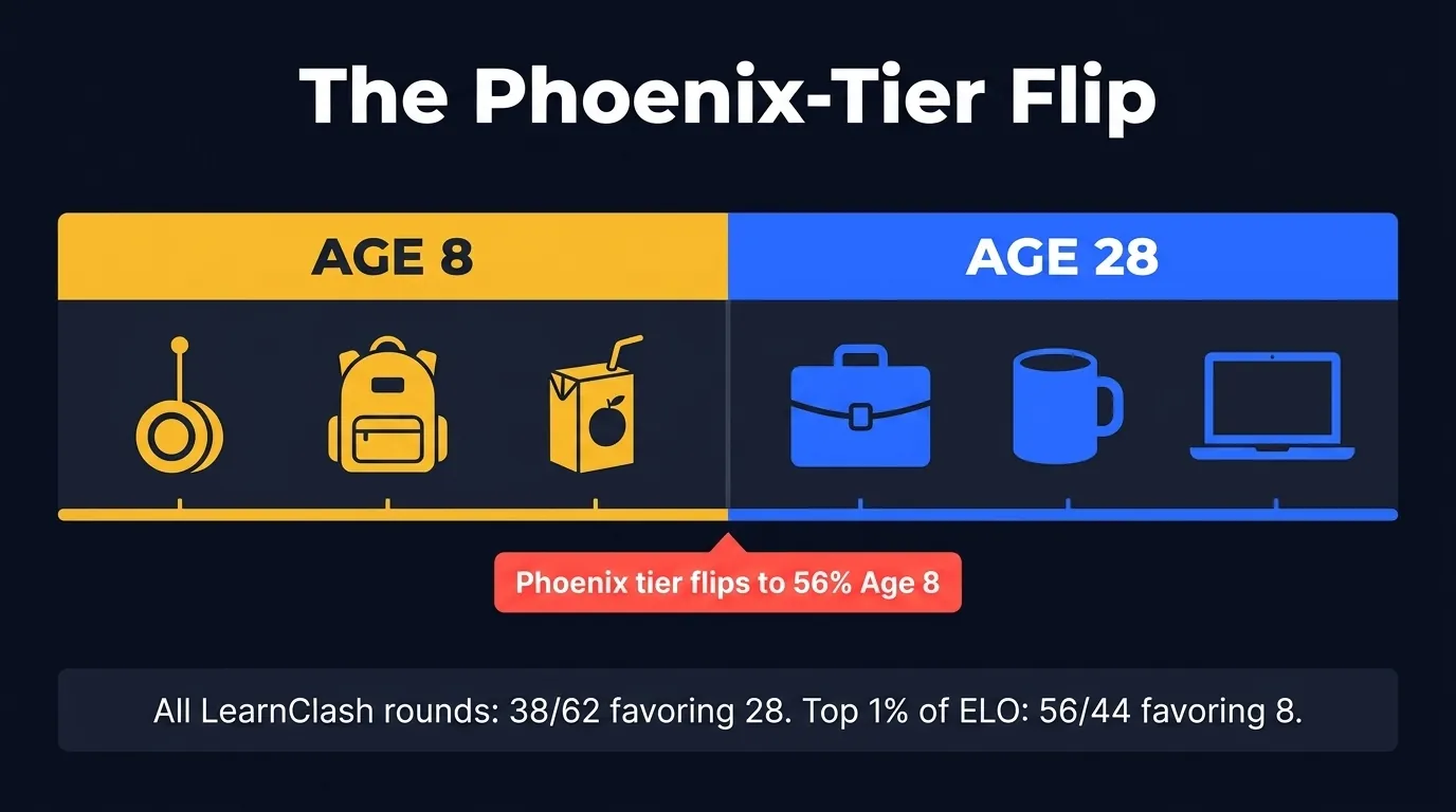 Horizontal timeline split: yoyo, school backpack, and juice box on the left labeled Age 8, briefcase, coffee mug, and laptop on the right labeled Age 28, with a small Phoenix tier badge showing 56% Age 8