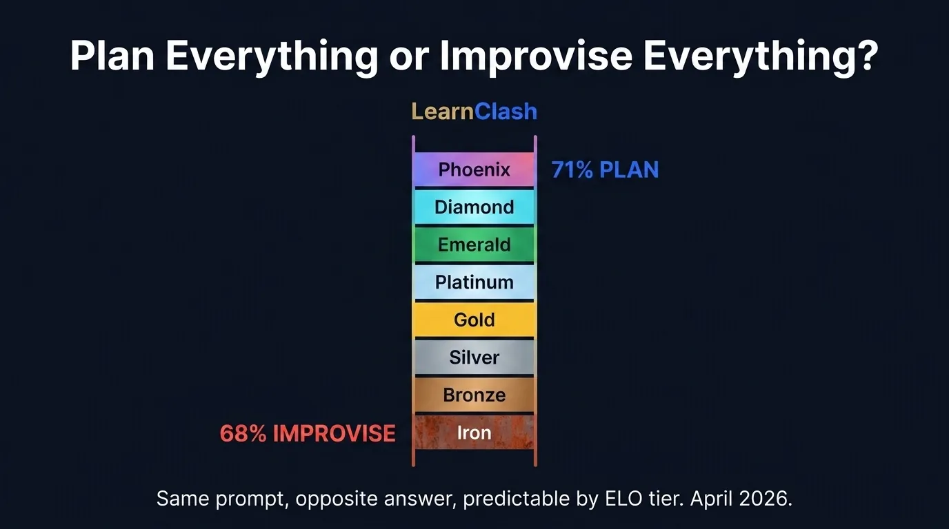 Vertical ELO tier ladder from Iron at the bottom in rust red to Phoenix at the top in purple, with a 71% PLAN marker at Phoenix and 68% IMPROVISE marker at Iron, captioned same prompt opposite answer predictable by ELO tier April 2026