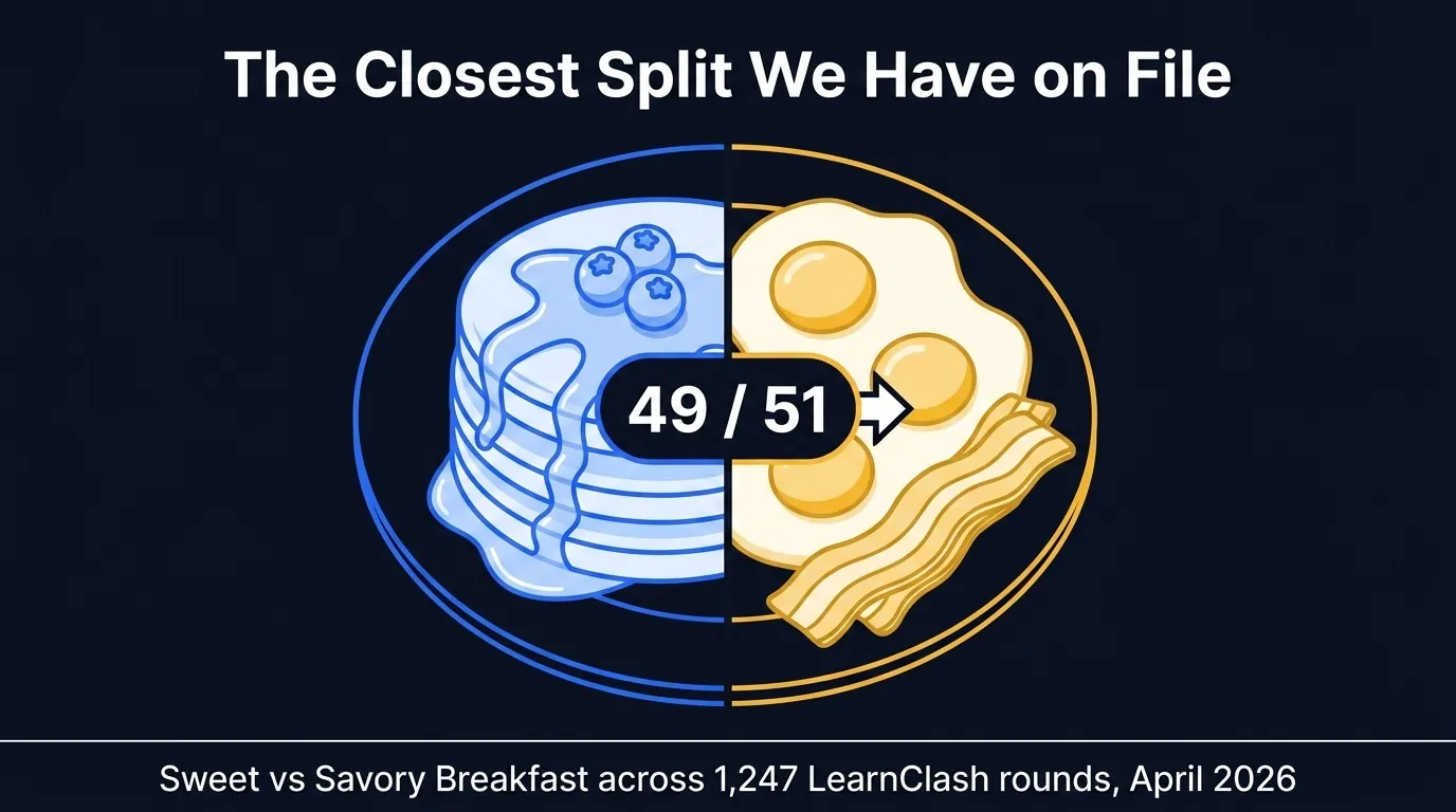 Top-down split breakfast plate: pancakes with maple syrup and blueberries on left, sunny-side eggs with bacon and toast on right, with large 49 / 51 callout in the middle