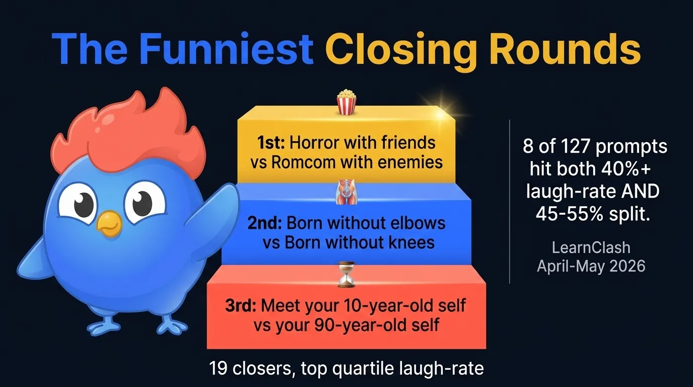 Podium illustration with three stacked steps: gold step for sing-instead-of-speak vs dance-instead-of-walk, blue step for elbows-or-knees, coral step for horror-with-friends-vs-romcom-with-enemies, with a stat callout naming the highest LearnClash laugh-rate prompts from April-May 2026 testing