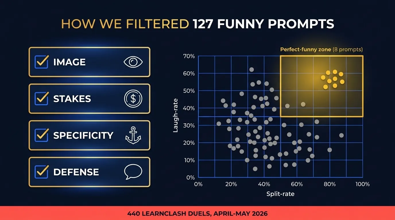 Methodology infographic showing four-check pass-fail gate plus dual-metric quadrant with laugh-rate on the vertical axis and split-rate on the horizontal axis, with perfect-funny zone in upper right and LearnClash 440-duel April-May 2026 callout