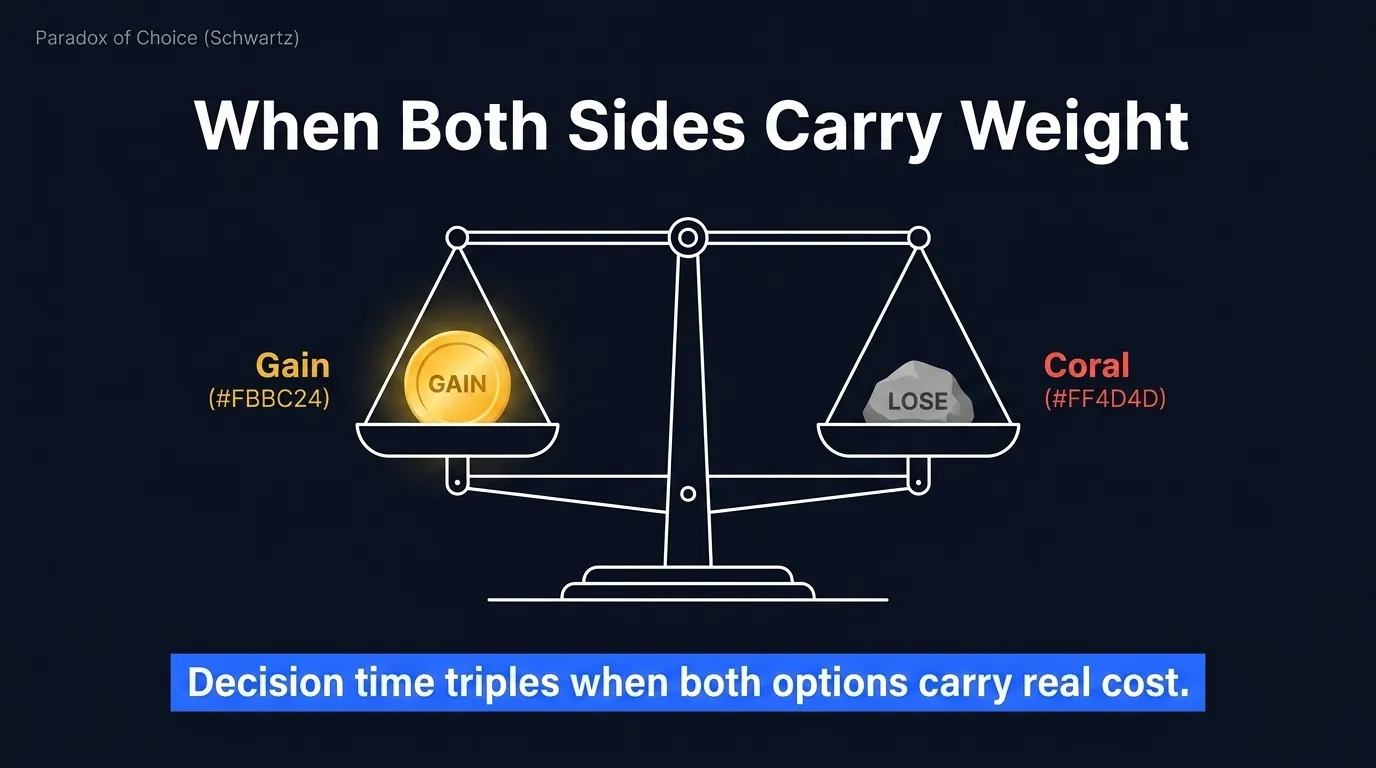 Centered balance scale perfectly level, gold coin labeled GAIN on left pan, grey rock labeled LOSE on right pan, with caption 'Decision time triples when both sides carry real cost' and Paradox of Choice attribution