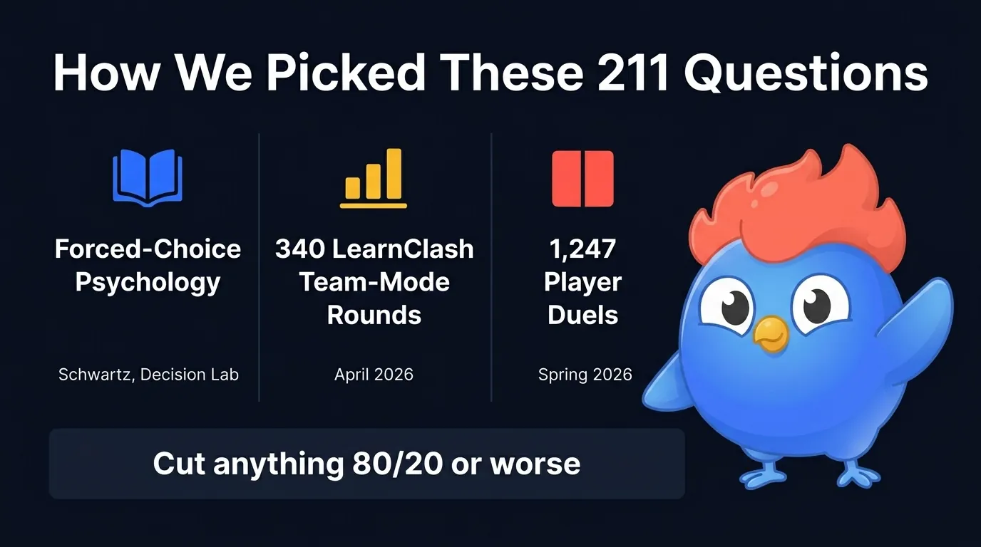 Three columns showing the sources behind 211 this or that questions: forced-choice psychology research from Schwartz and the Decision Lab, 340 LearnClash team-mode rounds in April 2026, and 1,247 player duel splits, with an 80/20 cutoff rule