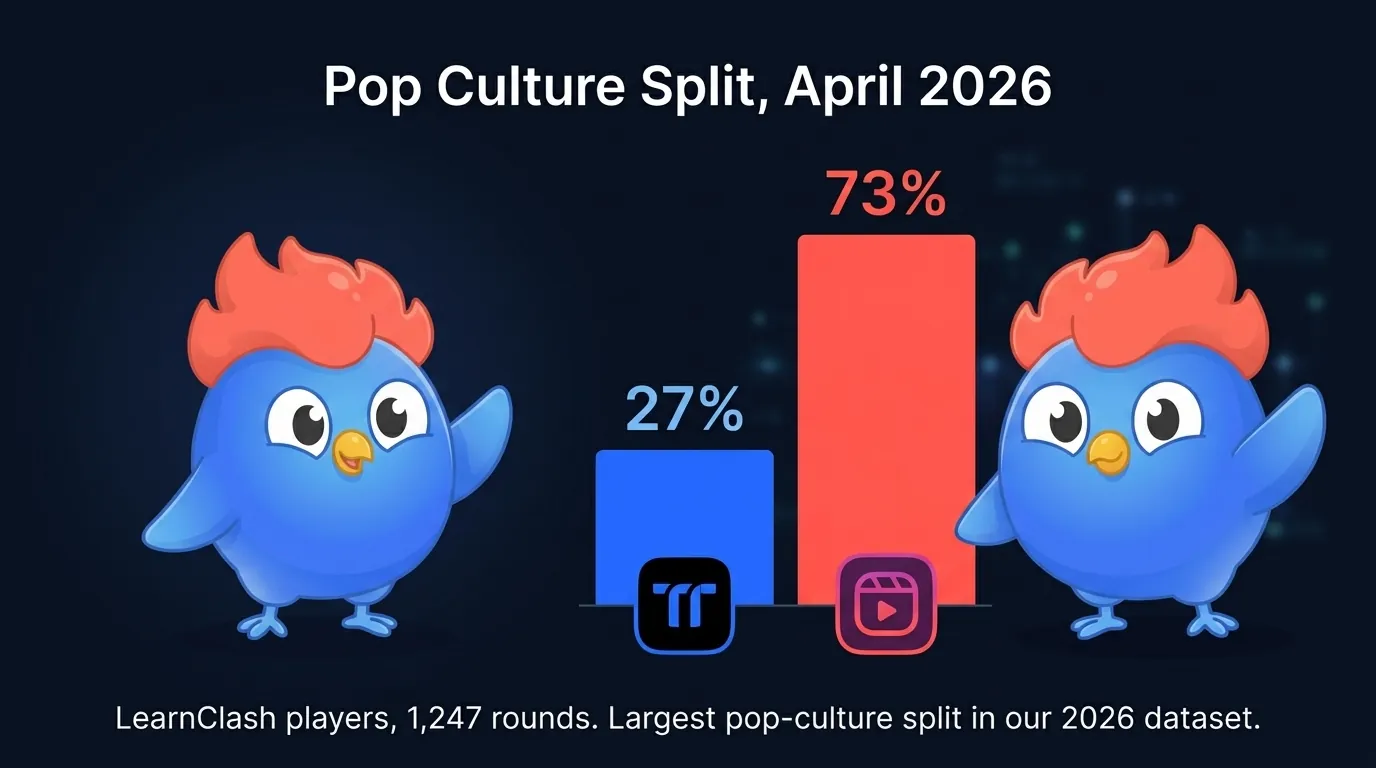 Vertical bar chart with two abstract app icons: TikTok-style icon at 27% on the left, Instagram Reels-style icon at 73% on the right, titled Pop Culture Split April 2026