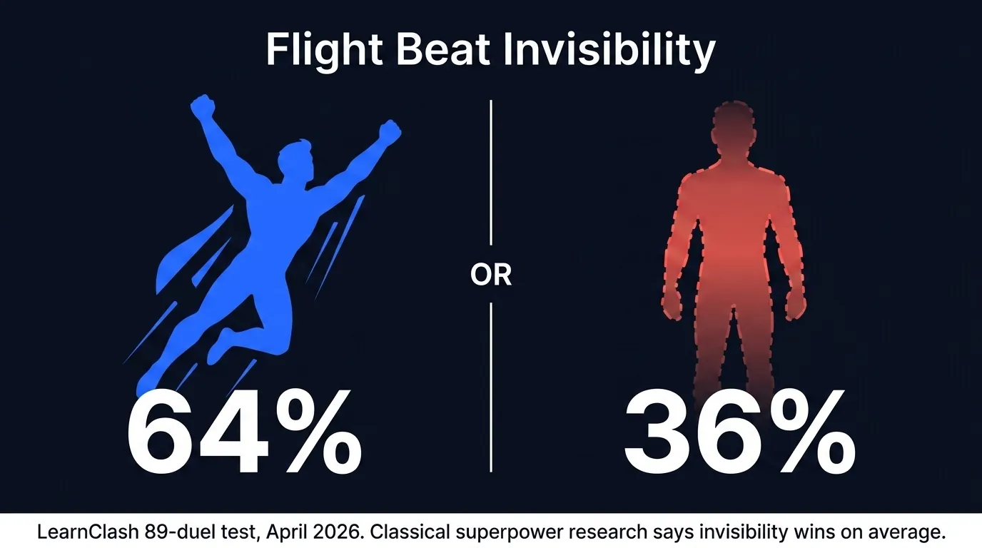 Split panel illustration: silhouette flying upward with motion lines on left at 64%, faded translucent body outline (invisibility) on right at 36%, with caption that classical superpower research says invisibility wins on average and our players didn't