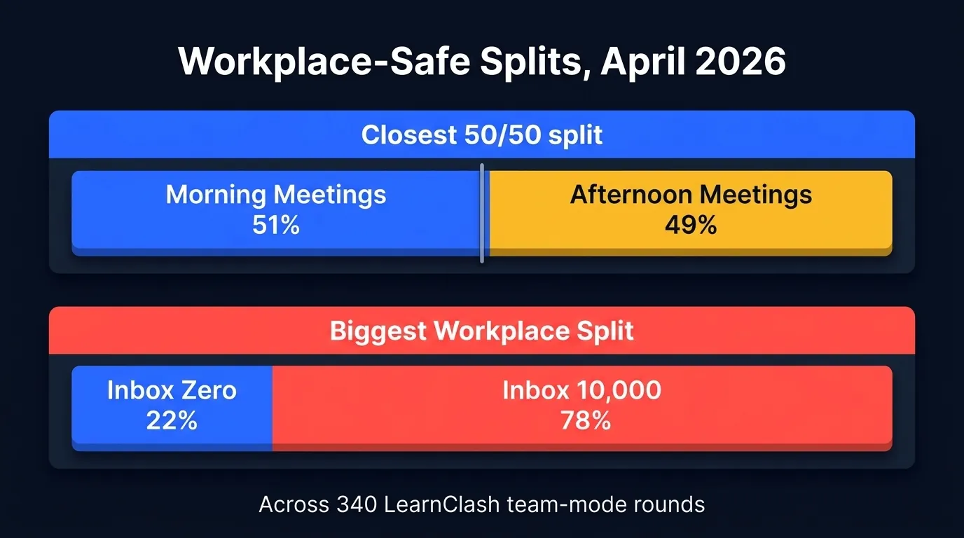 Two horizontal bar charts: top bar 'morning meetings 51%' vs 'afternoon meetings 49%', bottom bar 'inbox zero 22%' vs 'inbox 10,000 78%', from 340 LearnClash team-mode rounds April 2026