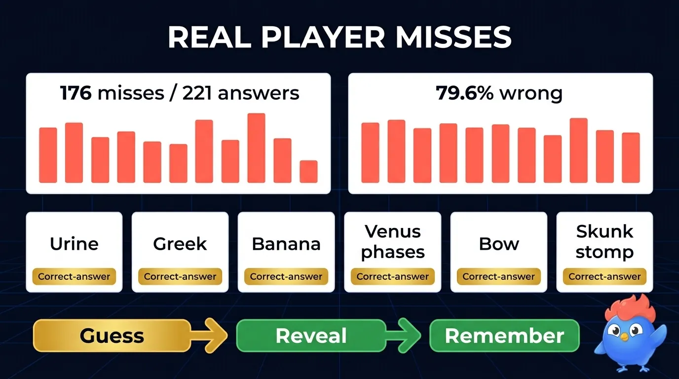 Opening data dashboard showing 176 misses from 221 answers, a 79.6% wrong rate, six clue tiles, and a Guess Reveal Remember path
