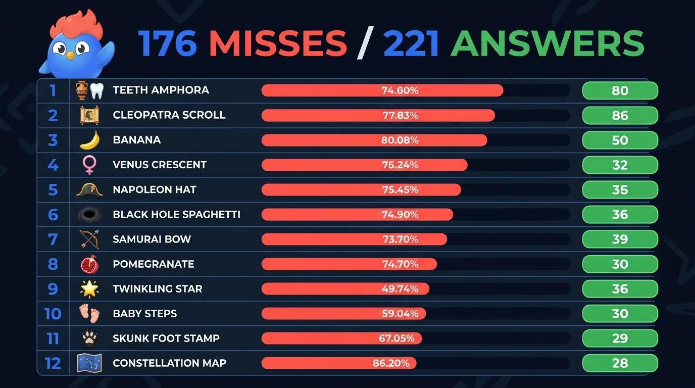 Leaderboard of 12 LearnClash questions people get wrong, with wrong-rate bars and icons for history, astronomy, animals, mythology, nutrition, and baby reflexes