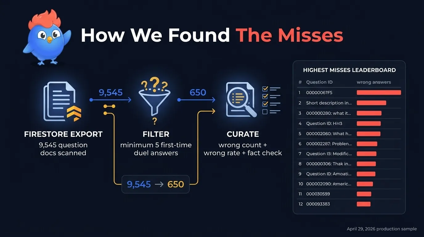 LearnClash production data method: Firestore export, minimum five first-time duel answers, curation by wrong count, wrong rate, and fact check
