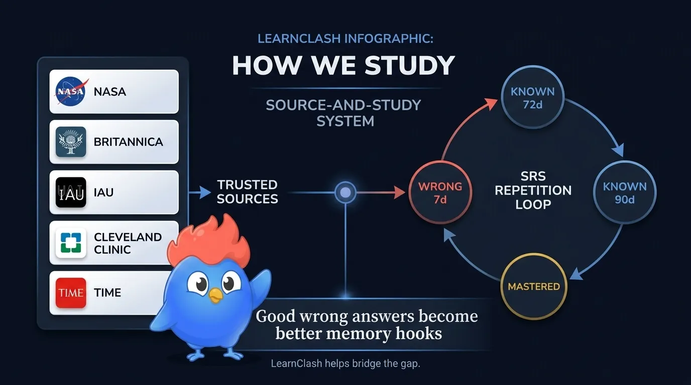 Source and study infographic with NASA, Britannica, IAU, Cleveland Clinic, TIME, and a LearnClash SRS loop
