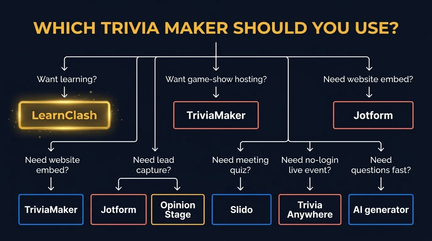 Trivia maker decision tree routing users to LearnClash, TriviaMaker, Jotform, Opinion Stage, Slido, Trivia Anywhere, or AI generators