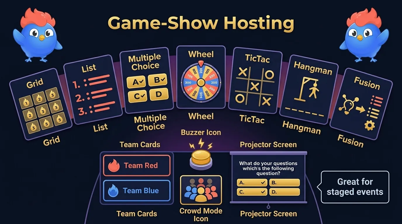 TriviaMaker game-show feature map showing grid, list, multiple choice, wheel, tic-tac-toe, hangman, fusion, teams, buzzers, and crowd mode