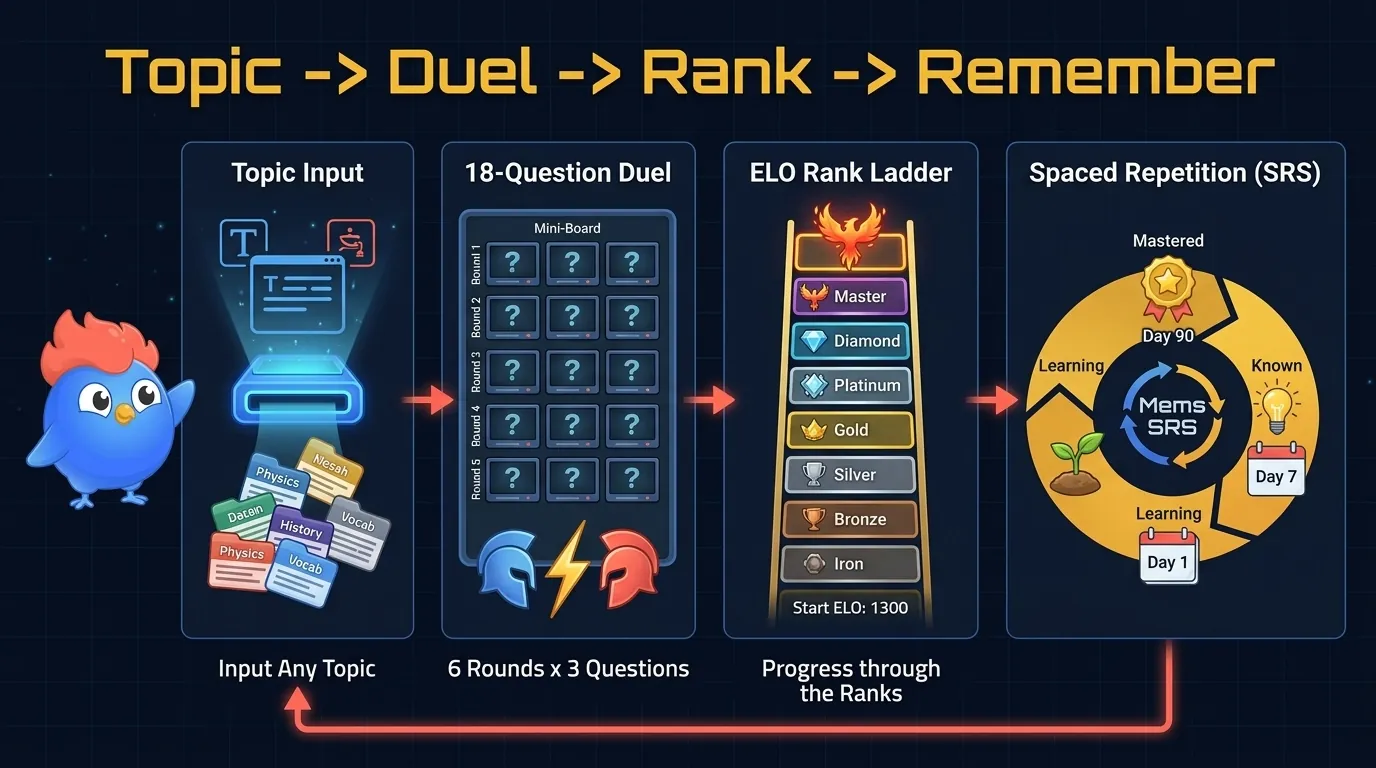 LearnClash trivia maker loop showing any topic becoming an 18-question duel, ELO rating movement, and 3-stage Mems review