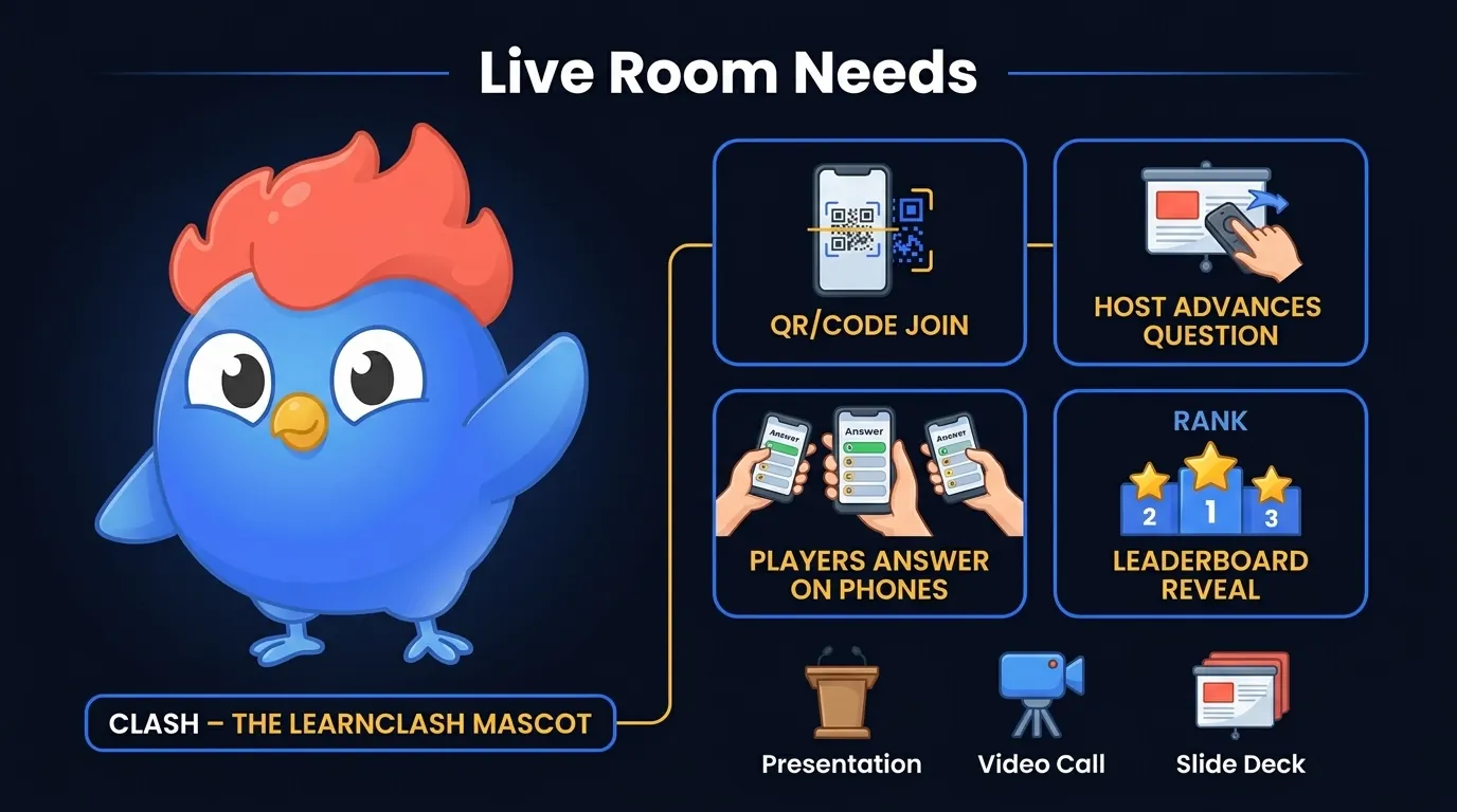 Live event trivia maker flow showing Slido meetings and Trivia Anywhere no-login QR join with host pacing and leaderboard