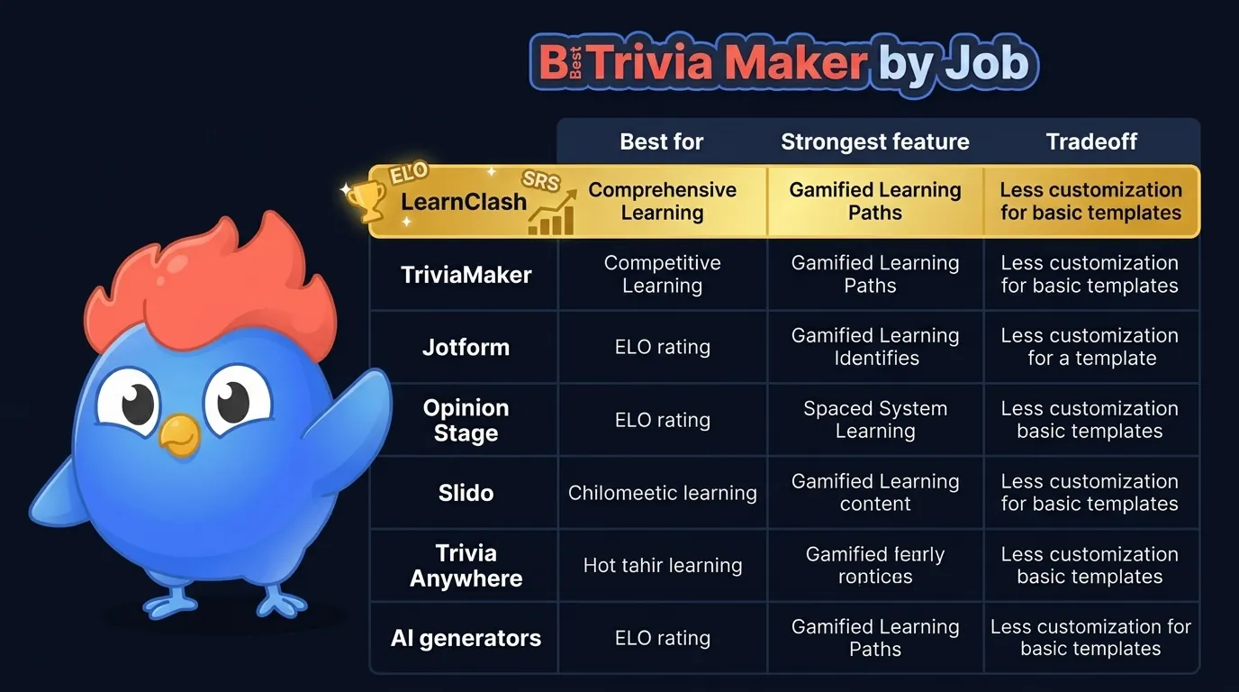 Trivia maker comparison matrix ranking LearnClash, TriviaMaker, Jotform, Opinion Stage, Slido, Trivia Anywhere, and AI generators by game loop