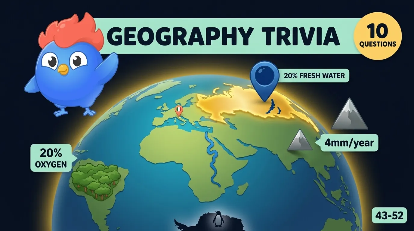 10 faits de géographie pour enfants : la Russie est le plus grand pays, le Nil est le plus long fleuve, le Canada a le plus de lacs, le mont Everest mesure 8 849 mètres, l'Amazonie produit 20 % de l'oxygène de la Terre, le lac Baïkal contient 20 % de l'eau douce, le Vatican est le plus petit pays, et l'Antarctique n'a pas de pays