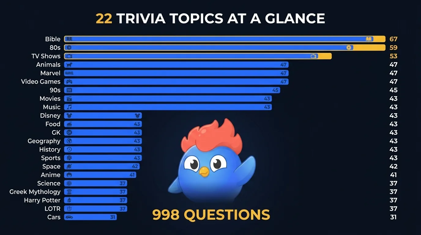 Overview of 34 trivia topics with 1,673+ total questions spanning science, history, geography, movies, music, sports, TV, pub-quiz, bar trivia, team-building trivia, and 24 more categories