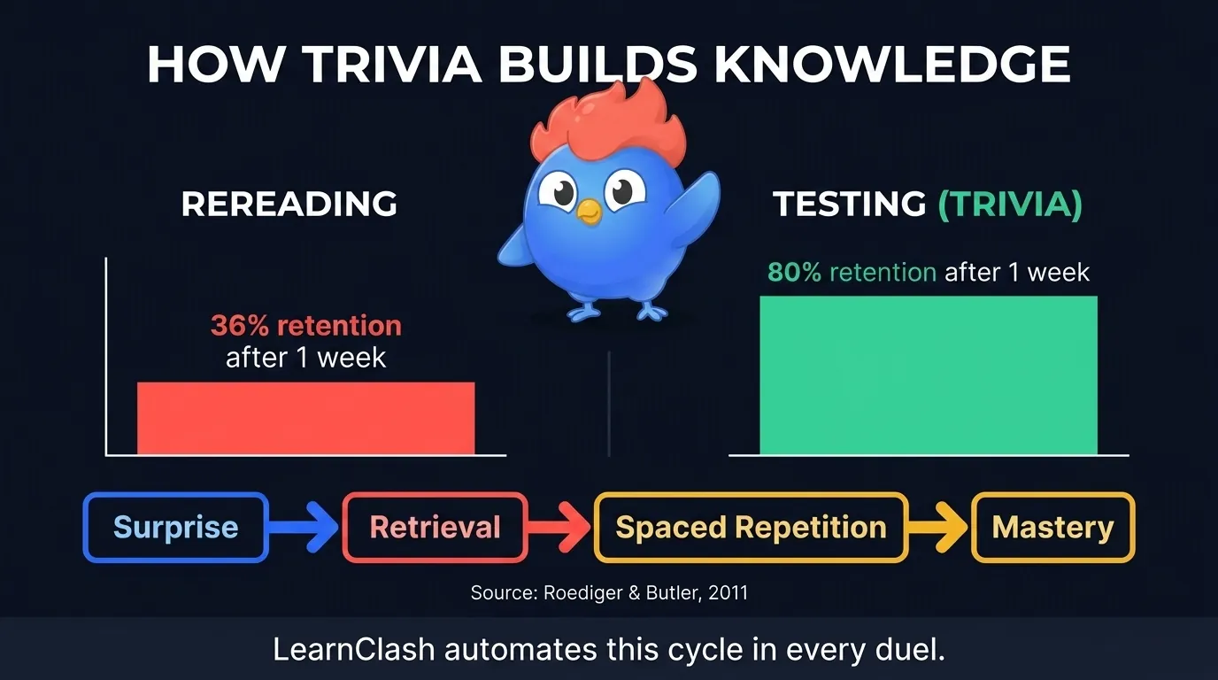 Testing effect comparison: rereading produces 36% retention after 1 week versus testing/trivia which produces 80% retention, based on Roediger and Karpicke 2006 research