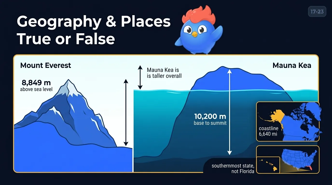A diagram of Mauna Kea measuring 10,200 meters base-to-summit next to Everest measuring 8,849 meters above sea level, with labels showing the underwater portion of Mauna Kea