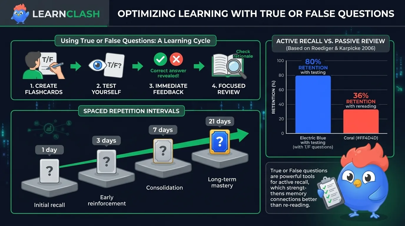 Spaced repetition schedule for true or false questions showing intervals at 1, 3, 7, and 21 days, plus a retention bar chart: 80% with testing vs 36% with rereading, per Roediger & Karpicke 2006