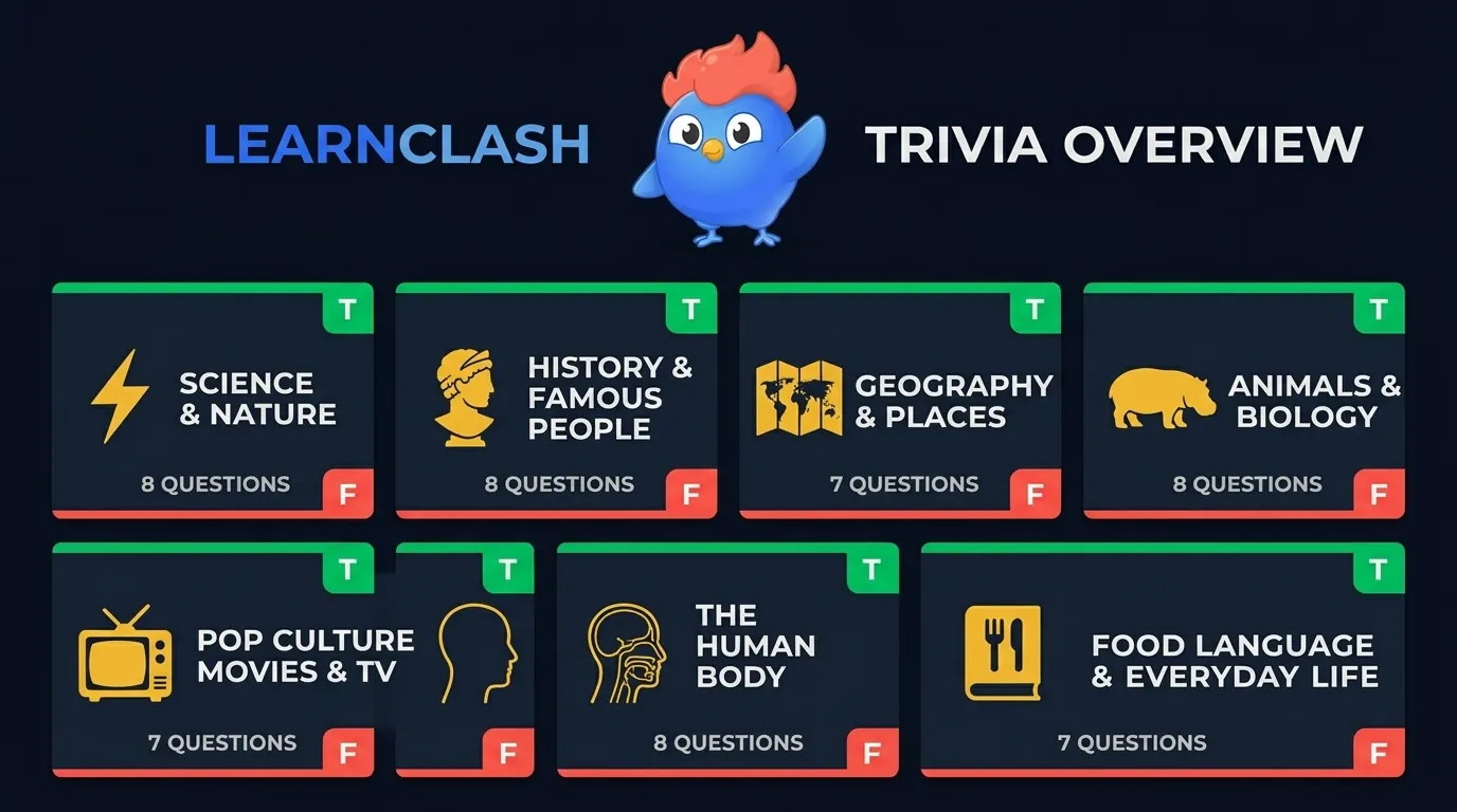 Seven true or false categories with 53 questions total: Science 8, History 8, Geography 7, Animals 8, Pop Culture 7, Human Body 8, and Food 7, each with a TRUE or FALSE badge