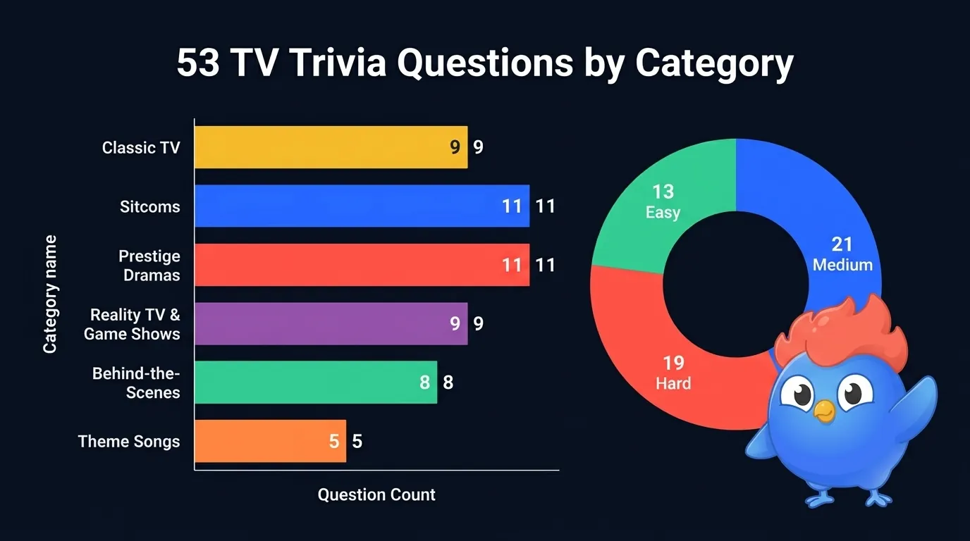 53 TV trivia questions distributed across 6 categories: Classic TV (9), Sitcoms (11), Prestige Dramas (11), Reality TV & Game Shows (9), Behind-the-Scenes (8), Theme Songs (5), with difficulty split of 13 Easy, 21 Medium, and 19 Hard