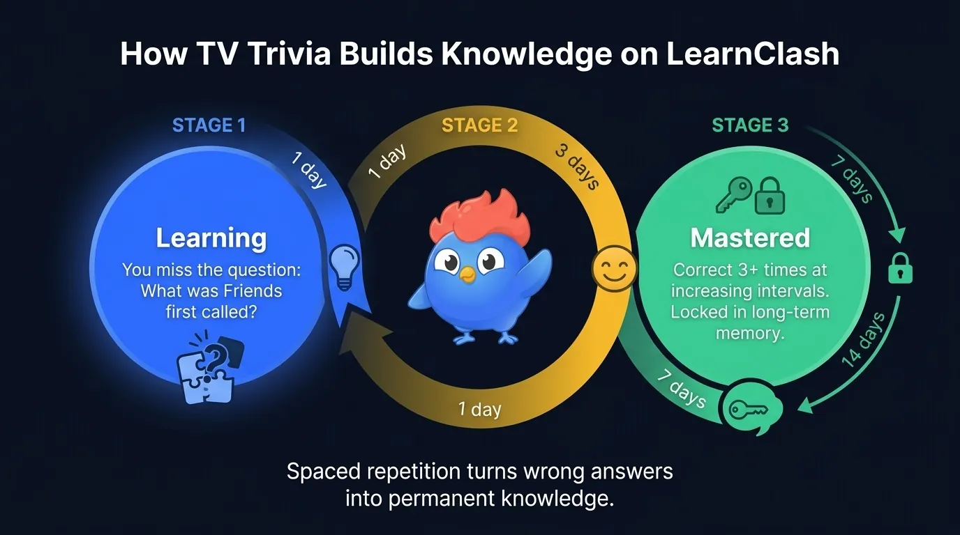LearnClash spaced repetition cycle: Learning stage (miss a question), Known stage (get it right at the 7-day review), Mastered stage (still correct at the 90-day review)